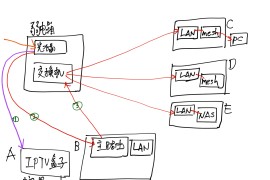一文讲明白家庭网络该怎么搞，及重点推荐三根线mesh有线回程方案